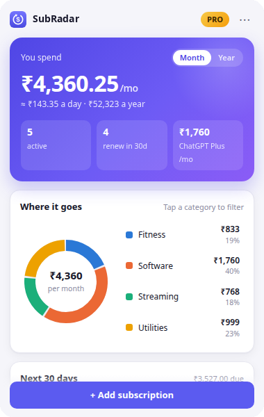 The SubRadar extension: monthly spend of ₹4,360, a breakdown by category, and upcoming renewals.